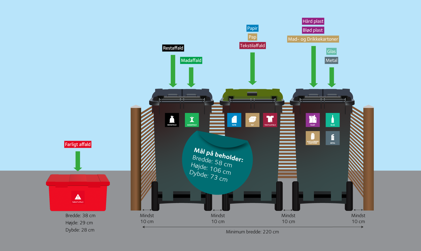 Grafisk illustration af tre affaldsbeholdere i et skjul plus en rød kasse til farligt affald. Derudover er der angivet mål på de forskellige beholdere samt krav til plads.